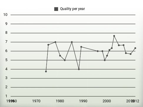 Quality per year