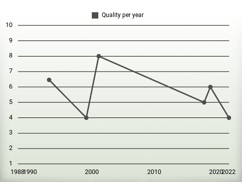 Quality per year