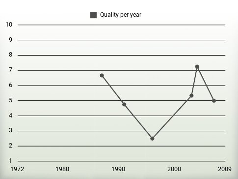 Quality per year