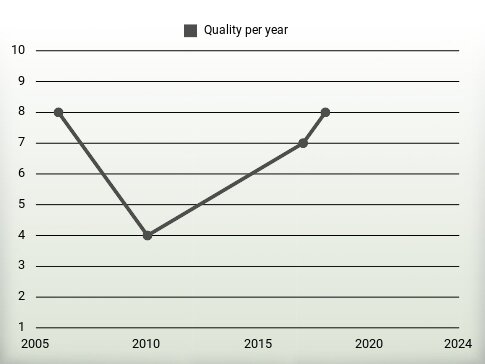 Quality per year