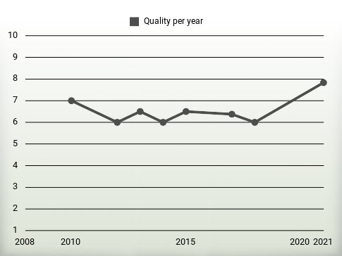 Quality per year