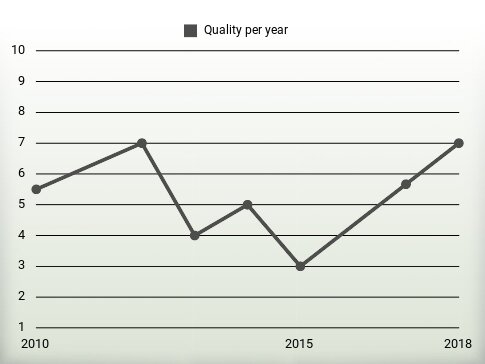 Quality per year