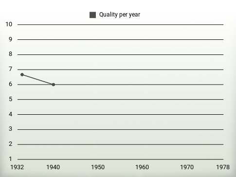 Quality per year