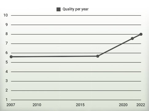 Quality per year