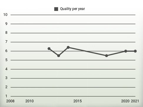 Quality per year