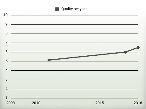 Quality per year