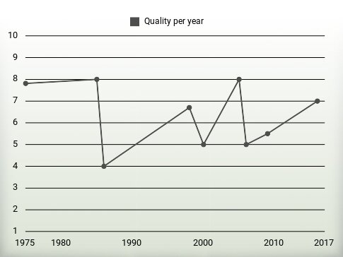 Quality per year