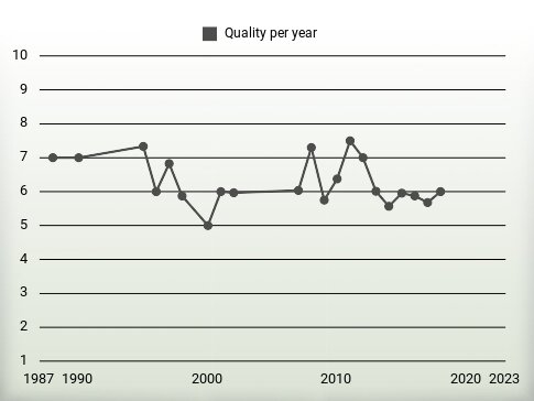 Quality per year