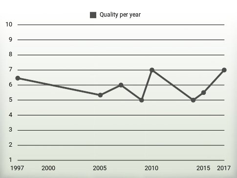 Quality per year