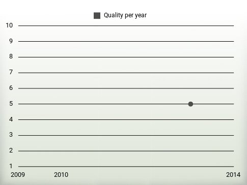 Quality per year