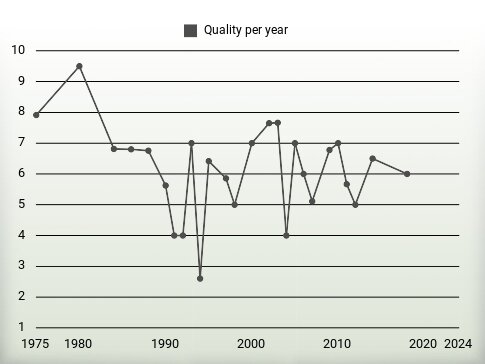 Quality per year