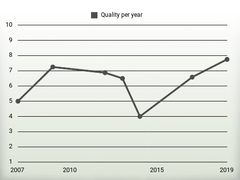 Quality per year