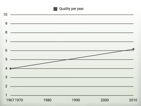 Quality per year