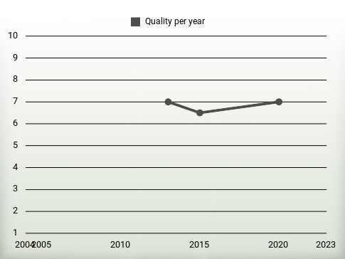 Quality per year