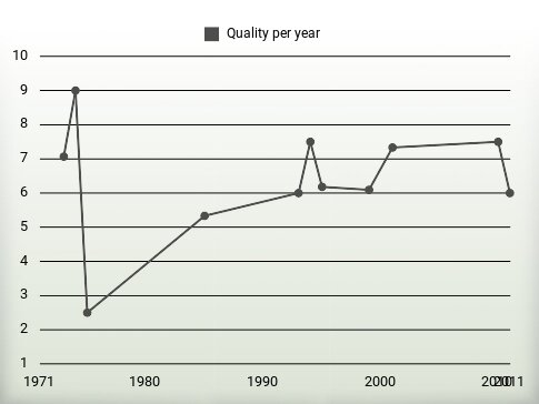 Quality per year