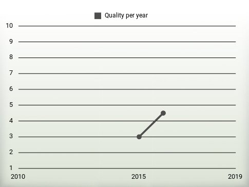 Quality per year