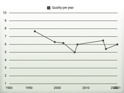 Quality per year