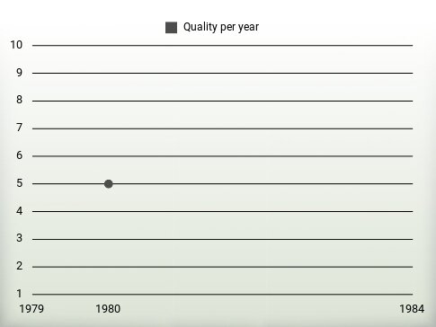 Quality per year