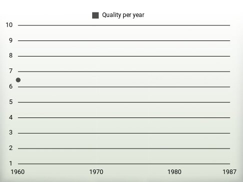 Quality per year