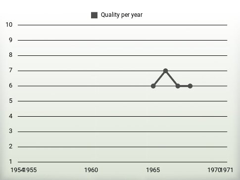 Quality per year