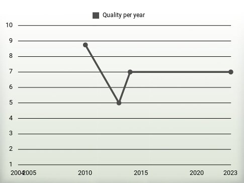 Quality per year