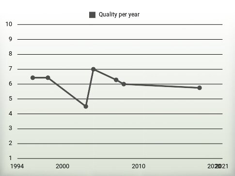 Quality per year