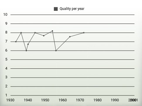 Quality per year