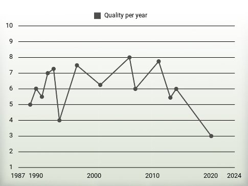 Quality per year