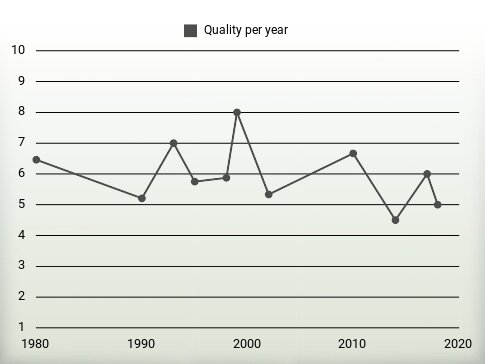 Quality per year