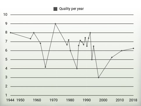 Quality per year