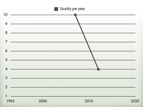 Quality per year