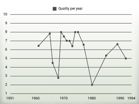 Quality per year