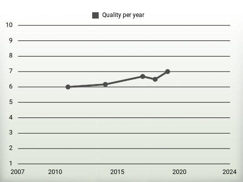 Quality per year