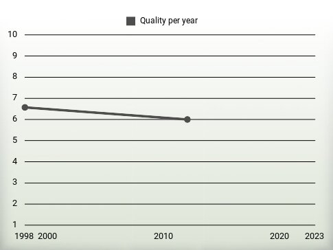 Quality per year