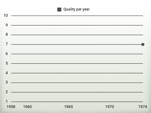 Quality per year