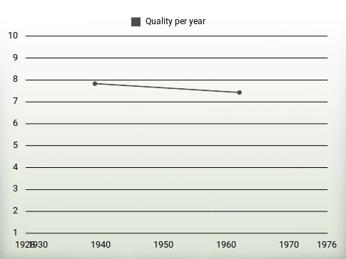 Quality per year