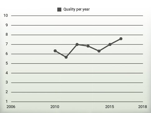 Quality per year