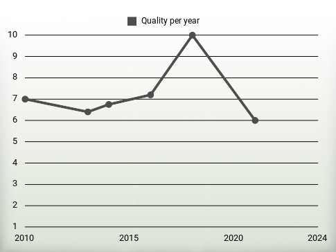 Quality per year