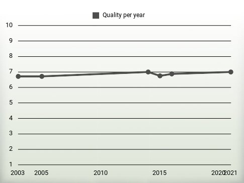 Quality per year