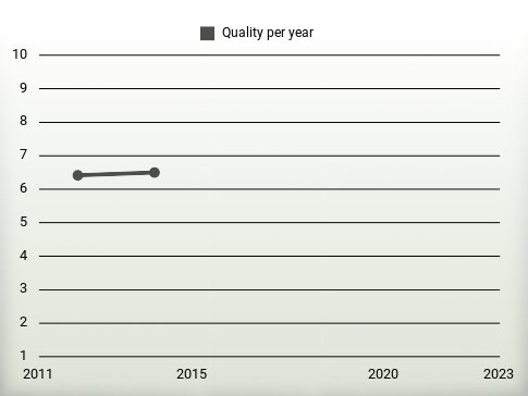 Quality per year