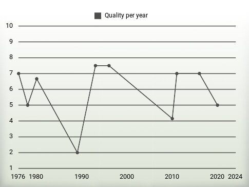 Quality per year