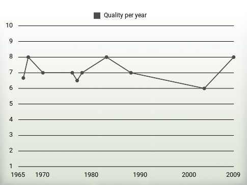 Quality per year