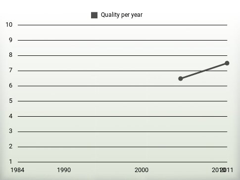 Quality per year