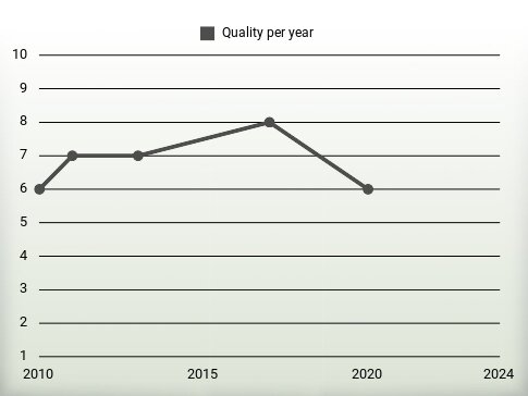 Quality per year