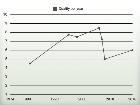 Quality per year