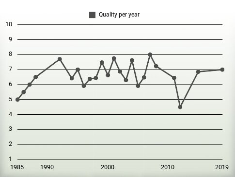 Quality per year