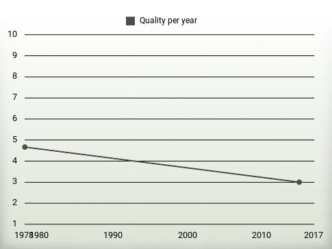 Quality per year