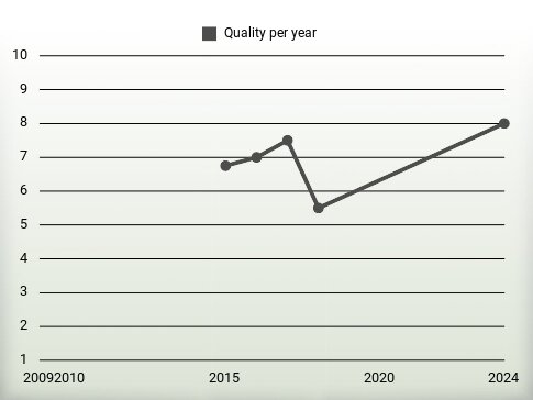 Quality per year