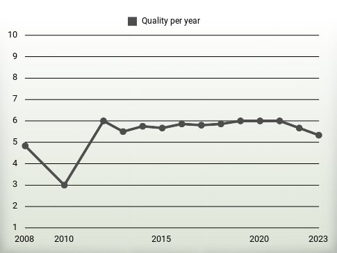 Quality per year