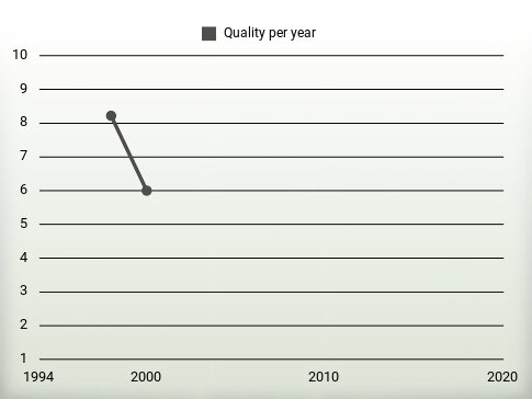 Quality per year